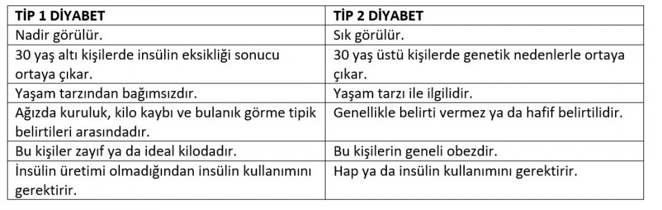 Tip 1 ve Tip 2 Diyabet Arasındaki Farklar